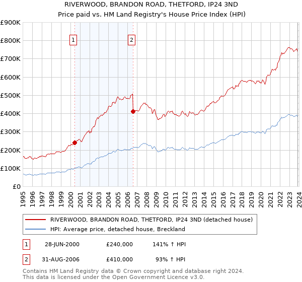 RIVERWOOD, BRANDON ROAD, THETFORD, IP24 3ND: Price paid vs HM Land Registry's House Price Index