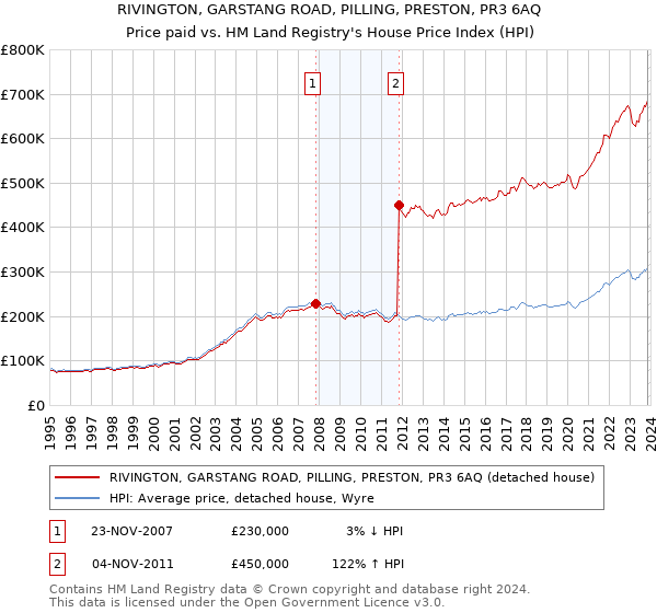 RIVINGTON, GARSTANG ROAD, PILLING, PRESTON, PR3 6AQ: Price paid vs HM Land Registry's House Price Index