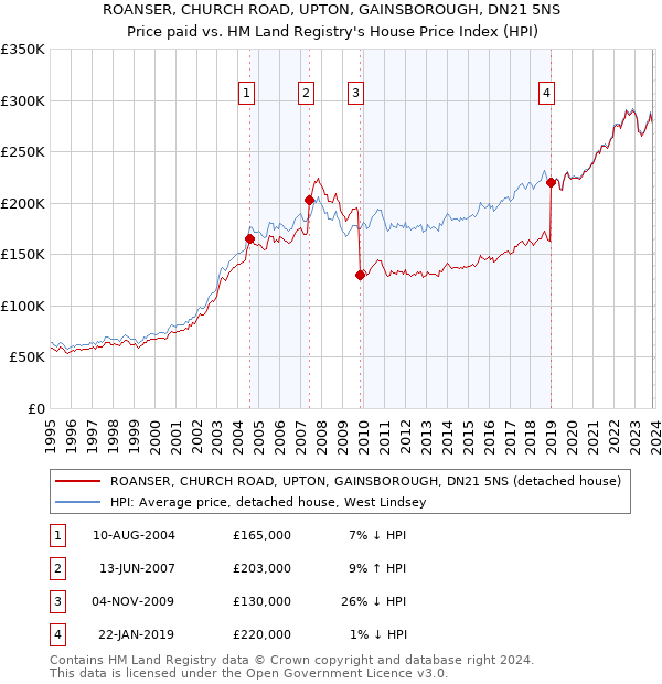 ROANSER, CHURCH ROAD, UPTON, GAINSBOROUGH, DN21 5NS: Price paid vs HM Land Registry's House Price Index