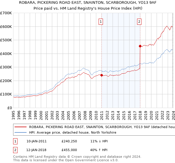ROBARA, PICKERING ROAD EAST, SNAINTON, SCARBOROUGH, YO13 9AF: Price paid vs HM Land Registry's House Price Index