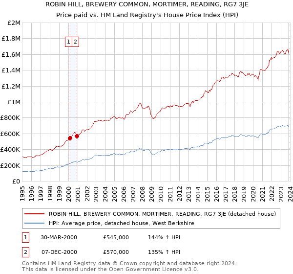 ROBIN HILL, BREWERY COMMON, MORTIMER, READING, RG7 3JE: Price paid vs HM Land Registry's House Price Index