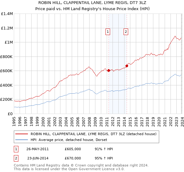 ROBIN HILL, CLAPPENTAIL LANE, LYME REGIS, DT7 3LZ: Price paid vs HM Land Registry's House Price Index