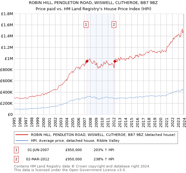 ROBIN HILL, PENDLETON ROAD, WISWELL, CLITHEROE, BB7 9BZ: Price paid vs HM Land Registry's House Price Index
