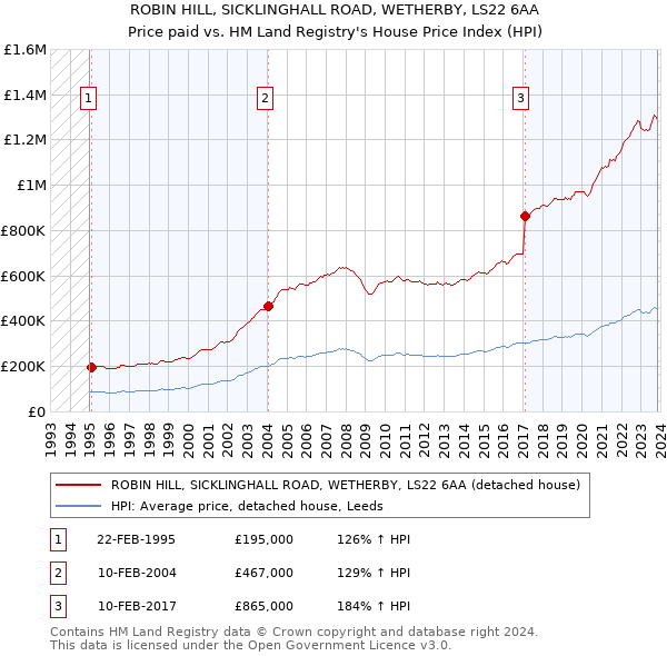ROBIN HILL, SICKLINGHALL ROAD, WETHERBY, LS22 6AA: Price paid vs HM Land Registry's House Price Index