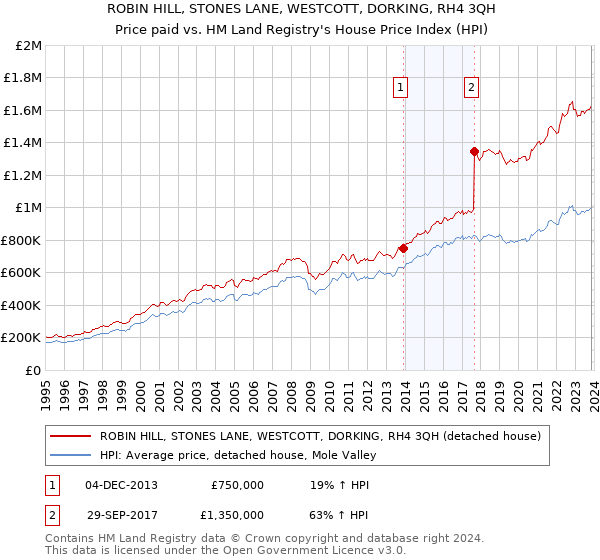 ROBIN HILL, STONES LANE, WESTCOTT, DORKING, RH4 3QH: Price paid vs HM Land Registry's House Price Index