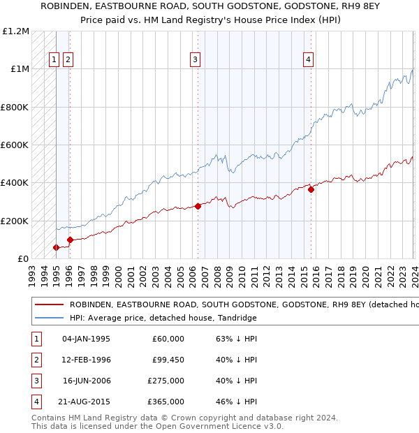 ROBINDEN, EASTBOURNE ROAD, SOUTH GODSTONE, GODSTONE, RH9 8EY: Price paid vs HM Land Registry's House Price Index