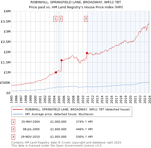 ROBINHILL, SPRINGFIELD LANE, BROADWAY, WR12 7BT: Price paid vs HM Land Registry's House Price Index