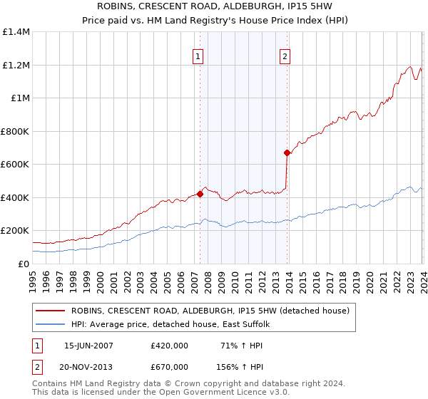 ROBINS, CRESCENT ROAD, ALDEBURGH, IP15 5HW: Price paid vs HM Land Registry's House Price Index