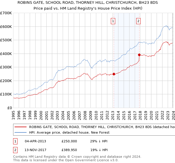 ROBINS GATE, SCHOOL ROAD, THORNEY HILL, CHRISTCHURCH, BH23 8DS: Price paid vs HM Land Registry's House Price Index