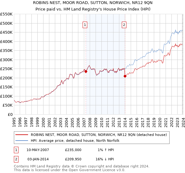 ROBINS NEST, MOOR ROAD, SUTTON, NORWICH, NR12 9QN: Price paid vs HM Land Registry's House Price Index