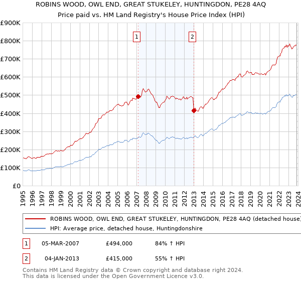 ROBINS WOOD, OWL END, GREAT STUKELEY, HUNTINGDON, PE28 4AQ: Price paid vs HM Land Registry's House Price Index