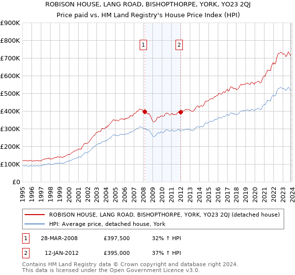 ROBISON HOUSE, LANG ROAD, BISHOPTHORPE, YORK, YO23 2QJ: Price paid vs HM Land Registry's House Price Index