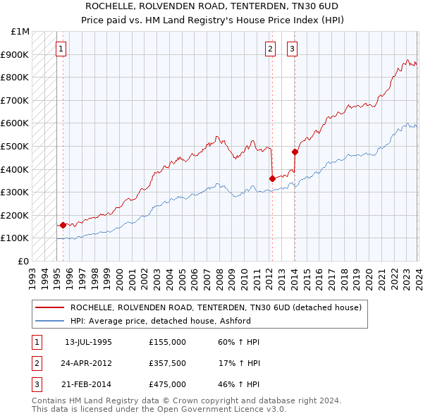ROCHELLE, ROLVENDEN ROAD, TENTERDEN, TN30 6UD: Price paid vs HM Land Registry's House Price Index
