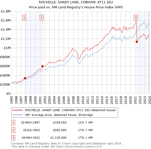 ROCHELLE, SANDY LANE, COBHAM, KT11 2EU: Price paid vs HM Land Registry's House Price Index