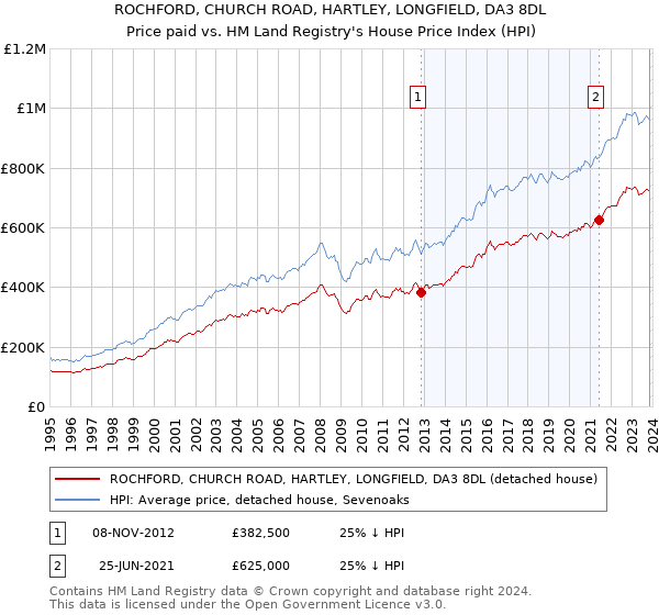 ROCHFORD, CHURCH ROAD, HARTLEY, LONGFIELD, DA3 8DL: Price paid vs HM Land Registry's House Price Index