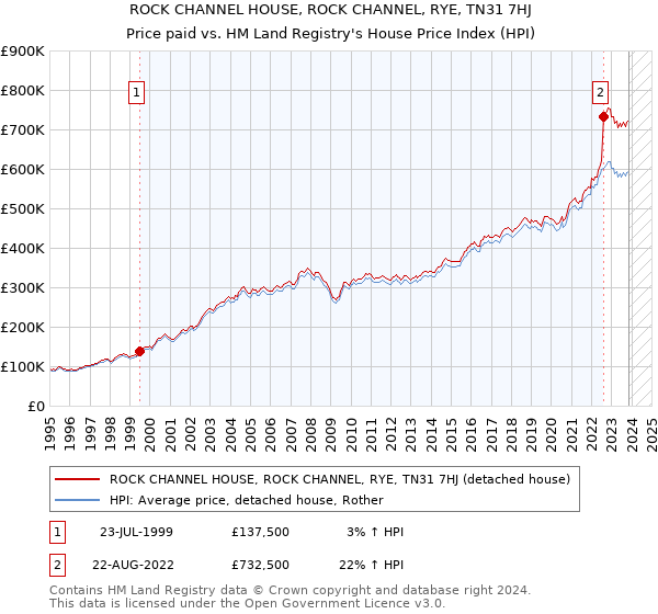 ROCK CHANNEL HOUSE, ROCK CHANNEL, RYE, TN31 7HJ: Price paid vs HM Land Registry's House Price Index