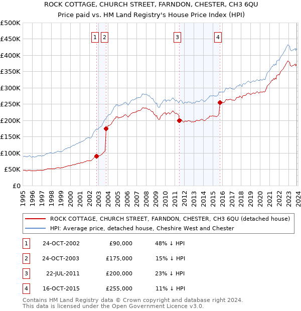 ROCK COTTAGE, CHURCH STREET, FARNDON, CHESTER, CH3 6QU: Price paid vs HM Land Registry's House Price Index