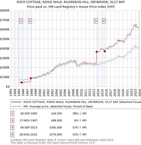 ROCK COTTAGE, RIDGE WALK, RUARDEAN HILL, DRYBROOK, GL17 9AP: Price paid vs HM Land Registry's House Price Index