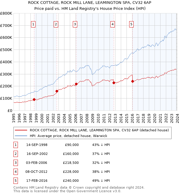 ROCK COTTAGE, ROCK MILL LANE, LEAMINGTON SPA, CV32 6AP: Price paid vs HM Land Registry's House Price Index
