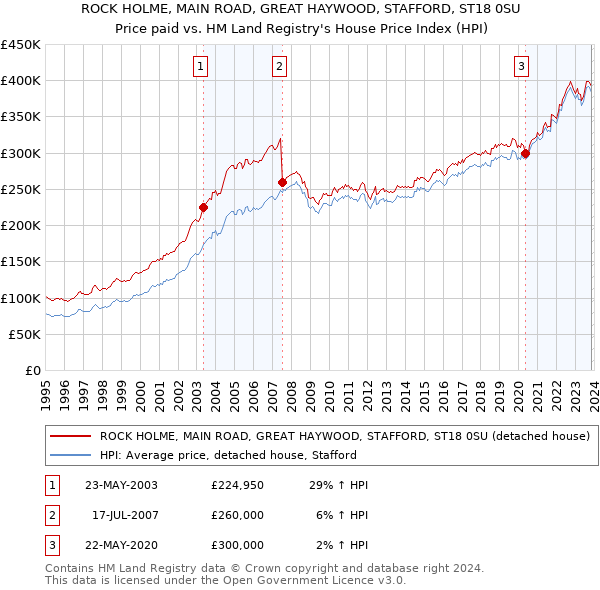 ROCK HOLME, MAIN ROAD, GREAT HAYWOOD, STAFFORD, ST18 0SU: Price paid vs HM Land Registry's House Price Index