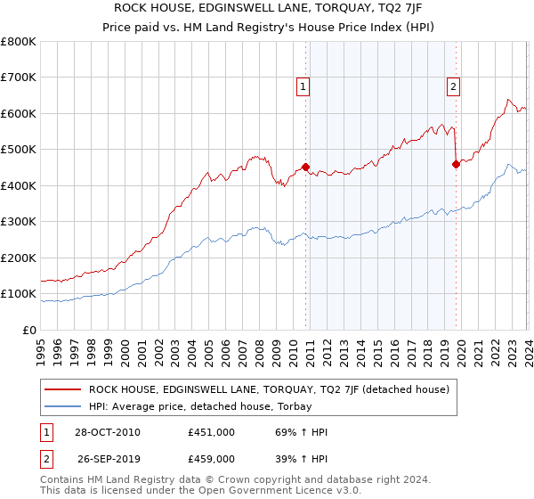 ROCK HOUSE, EDGINSWELL LANE, TORQUAY, TQ2 7JF: Price paid vs HM Land Registry's House Price Index