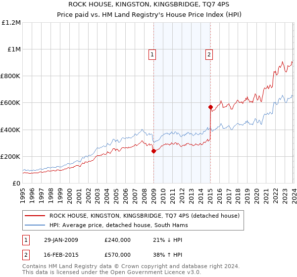 ROCK HOUSE, KINGSTON, KINGSBRIDGE, TQ7 4PS: Price paid vs HM Land Registry's House Price Index