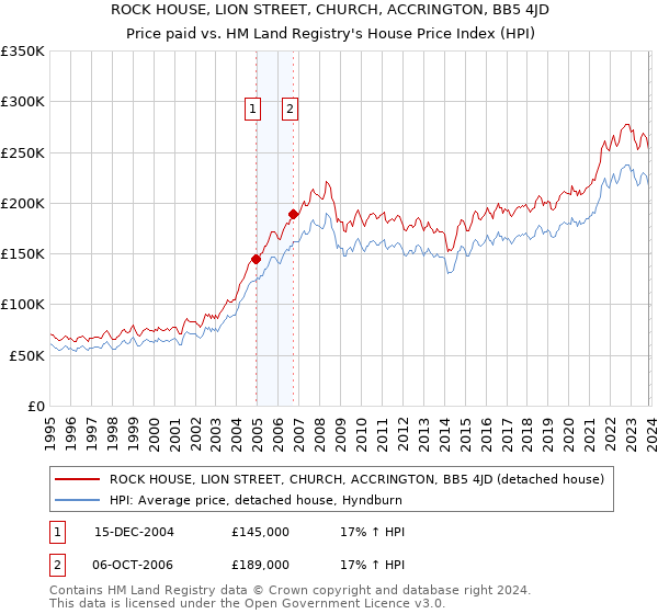ROCK HOUSE, LION STREET, CHURCH, ACCRINGTON, BB5 4JD: Price paid vs HM Land Registry's House Price Index