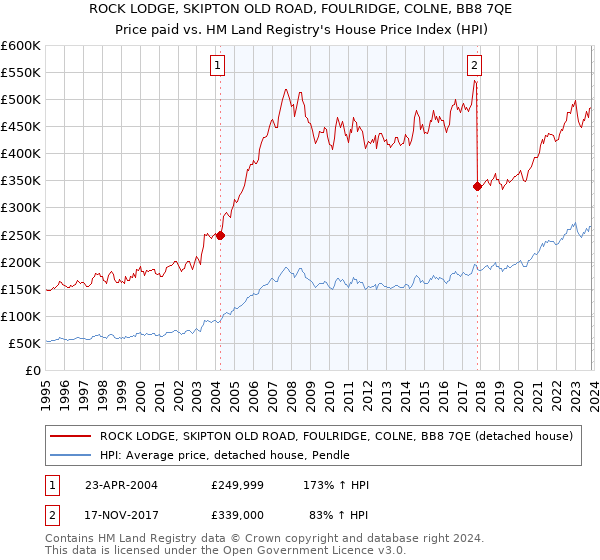 ROCK LODGE, SKIPTON OLD ROAD, FOULRIDGE, COLNE, BB8 7QE: Price paid vs HM Land Registry's House Price Index