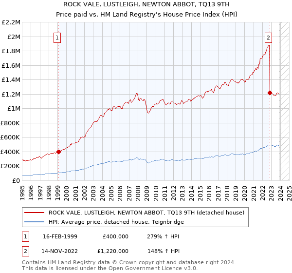 ROCK VALE, LUSTLEIGH, NEWTON ABBOT, TQ13 9TH: Price paid vs HM Land Registry's House Price Index
