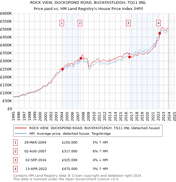 ROCK VIEW, DUCKSPOND ROAD, BUCKFASTLEIGH, TQ11 0NL: Price paid vs HM Land Registry's House Price Index