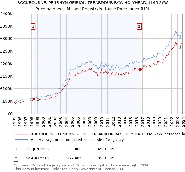 ROCKBOURNE, PENRHYN GEIRIOL, TREARDDUR BAY, HOLYHEAD, LL65 2YW: Price paid vs HM Land Registry's House Price Index