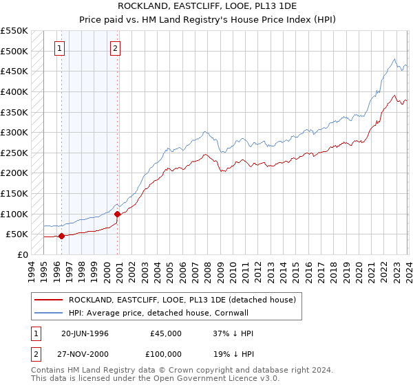 ROCKLAND, EASTCLIFF, LOOE, PL13 1DE: Price paid vs HM Land Registry's House Price Index
