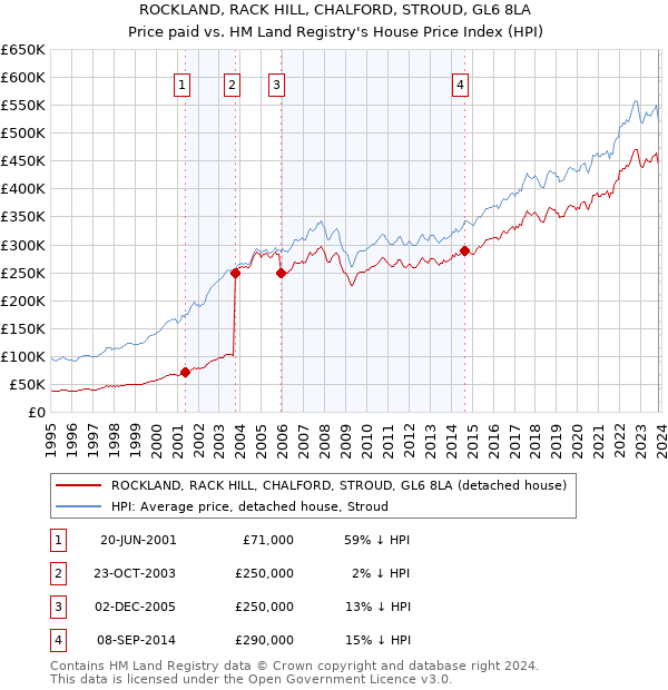 ROCKLAND, RACK HILL, CHALFORD, STROUD, GL6 8LA: Price paid vs HM Land Registry's House Price Index