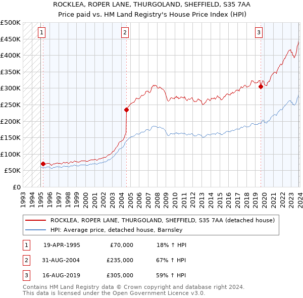 ROCKLEA, ROPER LANE, THURGOLAND, SHEFFIELD, S35 7AA: Price paid vs HM Land Registry's House Price Index