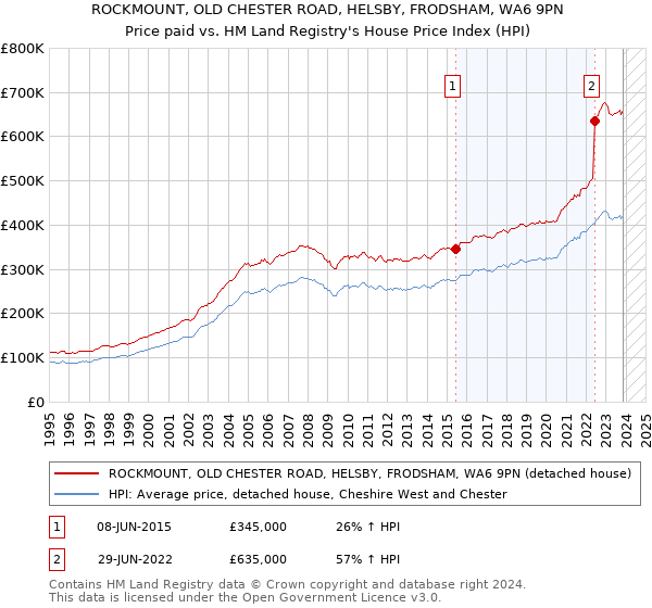 ROCKMOUNT, OLD CHESTER ROAD, HELSBY, FRODSHAM, WA6 9PN: Price paid vs HM Land Registry's House Price Index