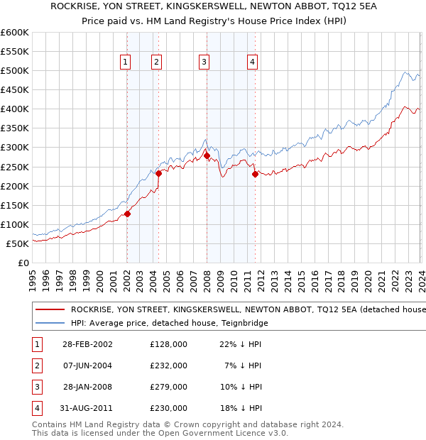 ROCKRISE, YON STREET, KINGSKERSWELL, NEWTON ABBOT, TQ12 5EA: Price paid vs HM Land Registry's House Price Index