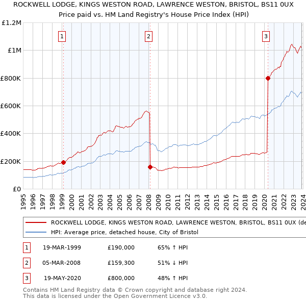 ROCKWELL LODGE, KINGS WESTON ROAD, LAWRENCE WESTON, BRISTOL, BS11 0UX: Price paid vs HM Land Registry's House Price Index