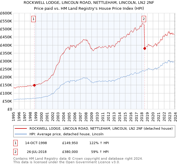 ROCKWELL LODGE, LINCOLN ROAD, NETTLEHAM, LINCOLN, LN2 2NF: Price paid vs HM Land Registry's House Price Index