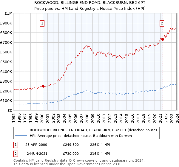 ROCKWOOD, BILLINGE END ROAD, BLACKBURN, BB2 6PT: Price paid vs HM Land Registry's House Price Index