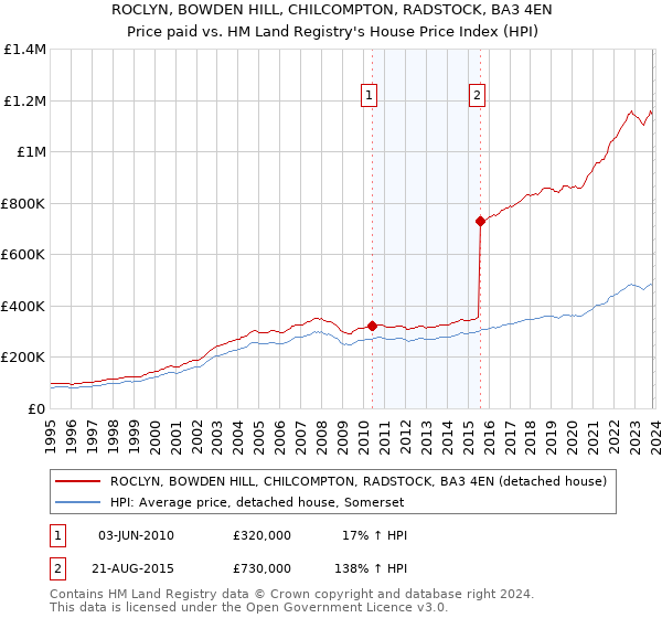 ROCLYN, BOWDEN HILL, CHILCOMPTON, RADSTOCK, BA3 4EN: Price paid vs HM Land Registry's House Price Index