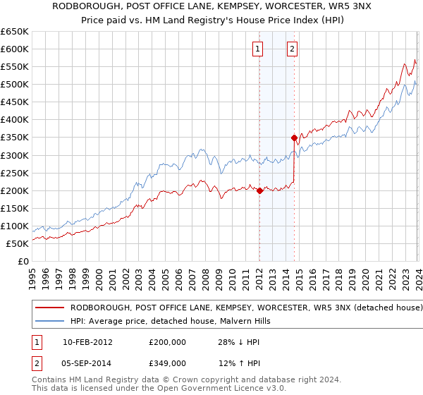 RODBOROUGH, POST OFFICE LANE, KEMPSEY, WORCESTER, WR5 3NX: Price paid vs HM Land Registry's House Price Index