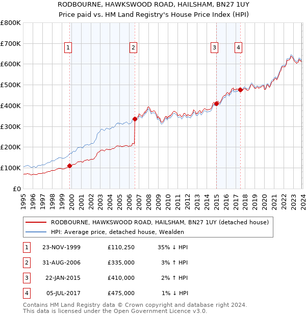 RODBOURNE, HAWKSWOOD ROAD, HAILSHAM, BN27 1UY: Price paid vs HM Land Registry's House Price Index