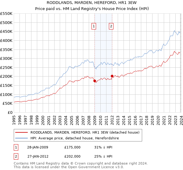 RODDLANDS, MARDEN, HEREFORD, HR1 3EW: Price paid vs HM Land Registry's House Price Index