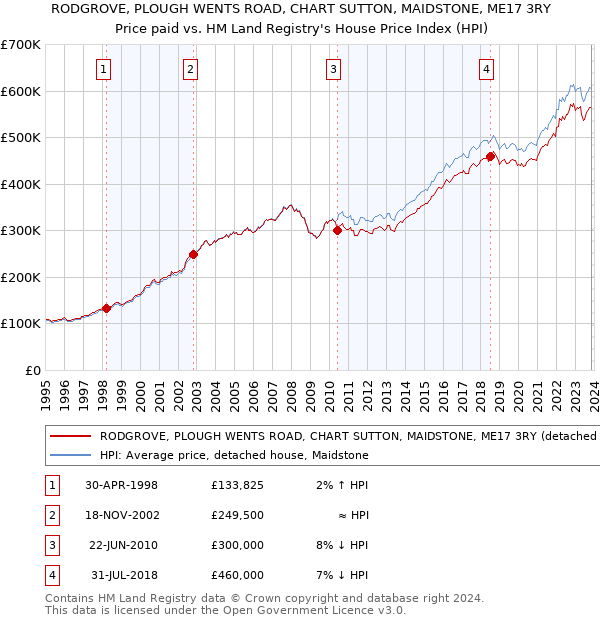 RODGROVE, PLOUGH WENTS ROAD, CHART SUTTON, MAIDSTONE, ME17 3RY: Price paid vs HM Land Registry's House Price Index