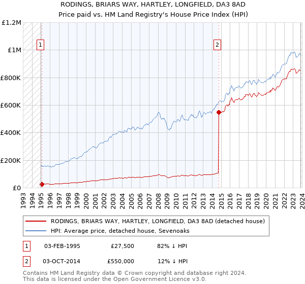 RODINGS, BRIARS WAY, HARTLEY, LONGFIELD, DA3 8AD: Price paid vs HM Land Registry's House Price Index