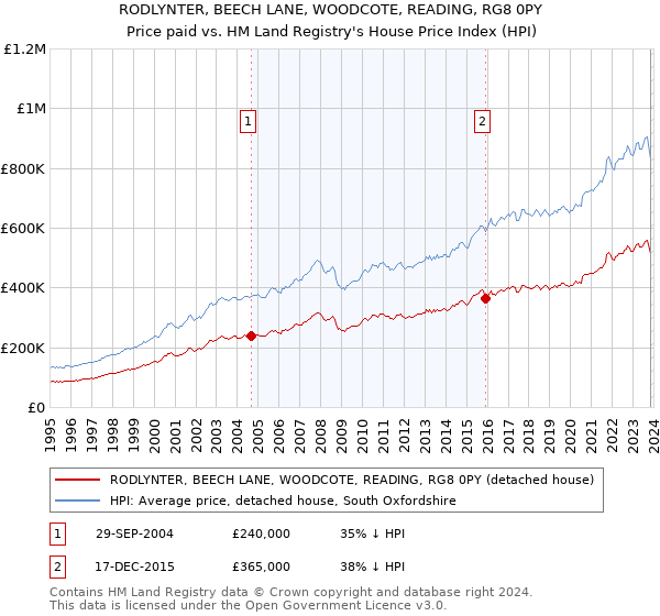RODLYNTER, BEECH LANE, WOODCOTE, READING, RG8 0PY: Price paid vs HM Land Registry's House Price Index