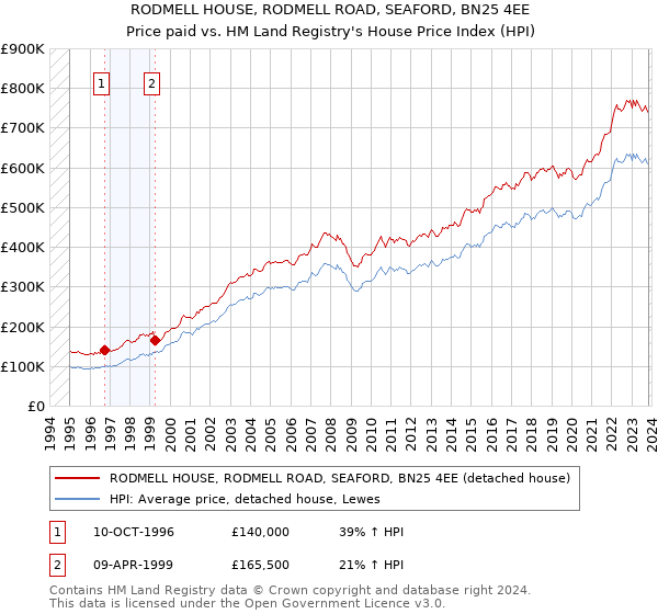 RODMELL HOUSE, RODMELL ROAD, SEAFORD, BN25 4EE: Price paid vs HM Land Registry's House Price Index