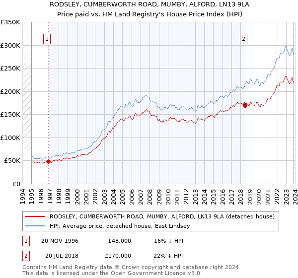 RODSLEY, CUMBERWORTH ROAD, MUMBY, ALFORD, LN13 9LA: Price paid vs HM Land Registry's House Price Index