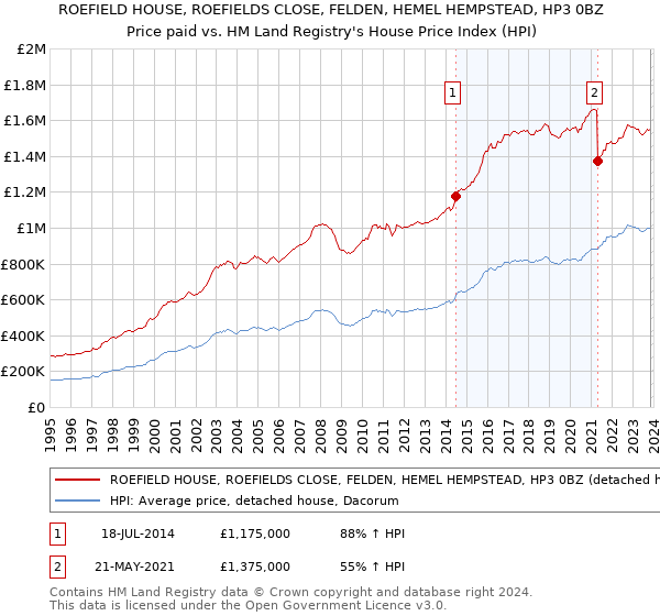 ROEFIELD HOUSE, ROEFIELDS CLOSE, FELDEN, HEMEL HEMPSTEAD, HP3 0BZ: Price paid vs HM Land Registry's House Price Index
