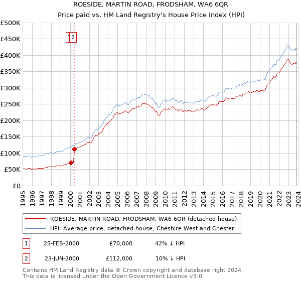 ROESIDE, MARTIN ROAD, FRODSHAM, WA6 6QR: Price paid vs HM Land Registry's House Price Index